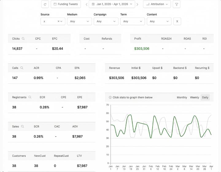 $303,506, one quarter from X, 100% organic