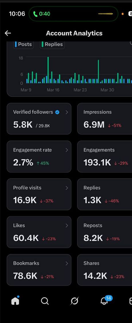 6.9M, impressions in 28 days