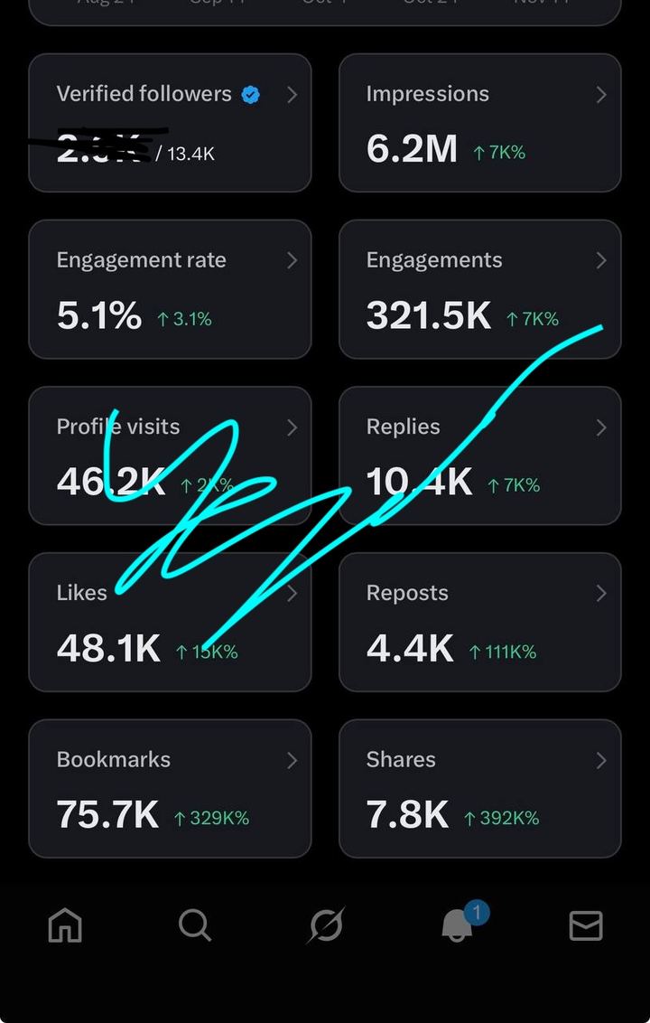 6.2M, impressions