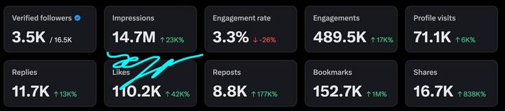 14.7M, impressions, 489.5K engagements