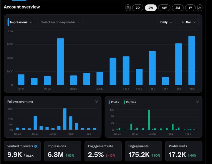 6.8M, impressions