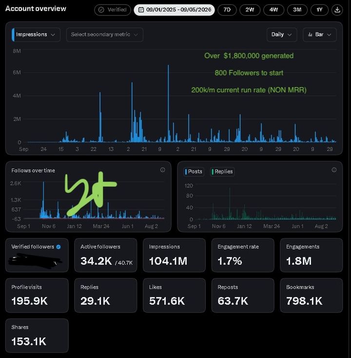 $1.8M+, generated from 800 followers, 104.1M impressions
