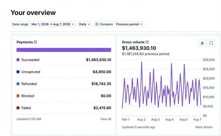 $1,463,930, gross revenue, one offer