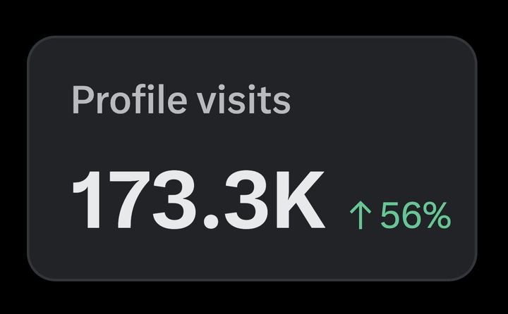 173.3K, profile visits