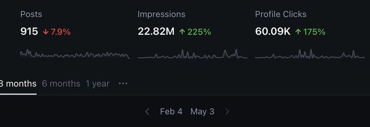 22.82M, impressions in 3 months, up 225%