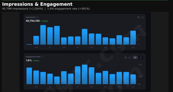 40.79M, impressions in 3.5 months, up 1,054%