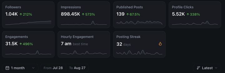 +573%, impressions, first month
