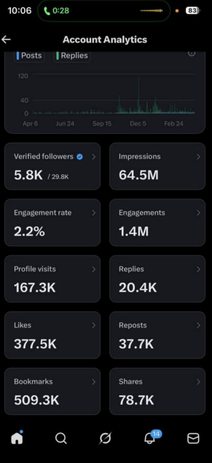 64.5M, impressions, organic
