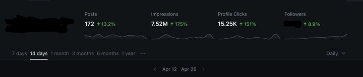 7.52M, impressions in 16 days