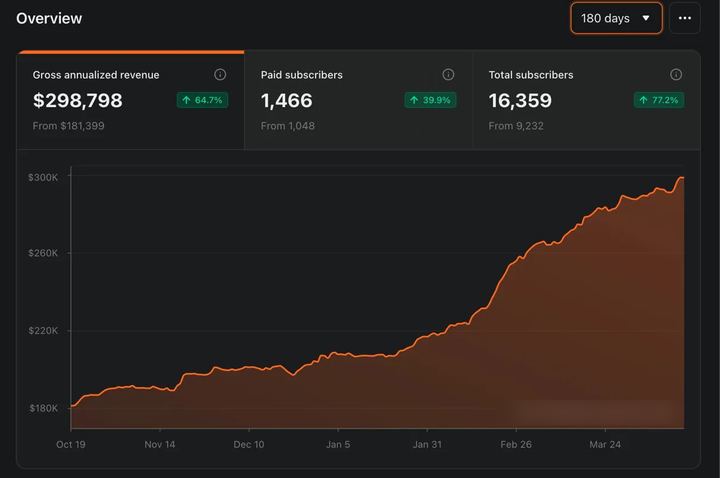 $298,798, annual subscription revenue, Substack promoted through X